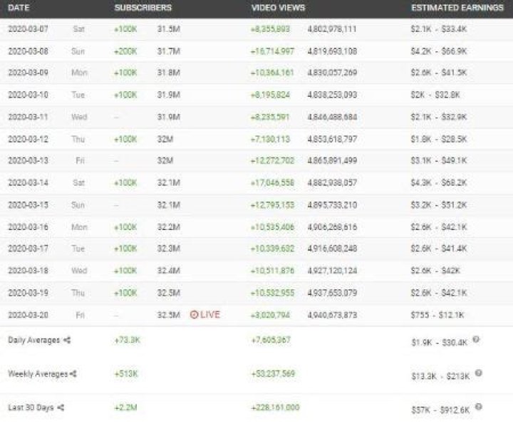 Mr Beast Net Worth | Youtube Earning, Merch, Trees